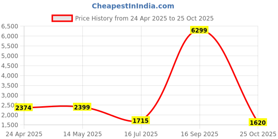 myntra.com nestroots Green & Brown Serene Depiction Of Buddha Care Canvas Painting Wall Art nestroots Price History Graph from 24 Apr 2025 to 25 Oct 2025