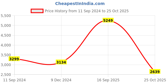 myntra.com nestroots Green & Grey Rose Canvas Framed Painting Wall Art nestroots Price History Graph from 11 Sep 2024 to 25 Oct 2025