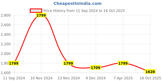 myntra.com nestroots Green & Orange 1 Piece Canvas Abstract Wall Paintings nestroots Price History Graph from 11 Sep 2024 to 16 Oct 2025