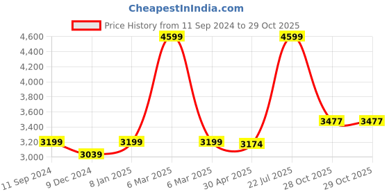 myntra.com nestroots Green & Orange 1 Piece Canvas Abstract Wall Paintings nestroots Price History Graph from 11 Sep 2024 to 28 Oct 2025