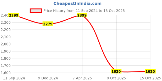 myntra.com nestroots Green & Orange Radha and Krishna Canvas Framed Painting Wall Art nestroots Price History Graph from 11 Sep 2024 to 14 Oct 2025
