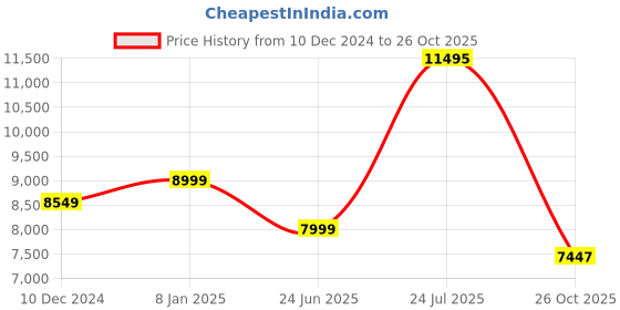 myntra.com nestroots Green & Pink 5 Pieces Floral Printed Wall Decor nestroots Price History Graph from 10 Dec 2024 to 26 Oct 2025