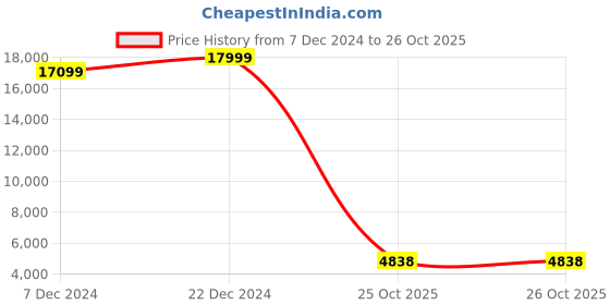 myntra.com nestroots Green & Pink 7 Pieces Canvas Wall Paintings nestroots Price History Graph from 7 Dec 2024 to 25 Oct 2025
