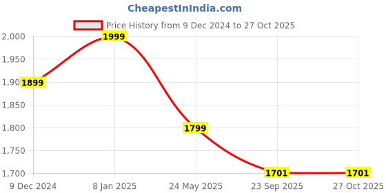 myntra.com nestroots Green & Pink Floral Printed Ceramic Round Wall Plate nestroots Price History Graph from 9 Dec 2024 to 26 Oct 2025