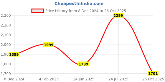 myntra.com nestroots Green & Pink Floral Printed Wall Decor nestroots Price History Graph from 8 Dec 2024 to 26 Oct 2025