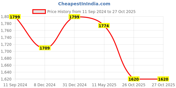 myntra.com nestroots Green & Red 1 Piece Canvas Abstract Wall Paintings nestroots Price History Graph from 11 Sep 2024 to 26 Oct 2025