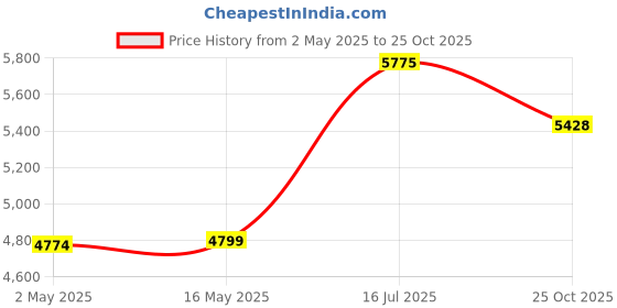 myntra.com nestroots Green & Red Buddha Symbolized Naturing and Care Canvas Painting Wall Art nestroots Price History Graph from 2 May 2025 to 25 Oct 2025