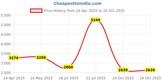 myntra.com nestroots Green & Red Budhha Printed Religious Canvas Painting Wall Art nestroots Price History Graph from 24 Apr 2025 to 26 Oct 2025