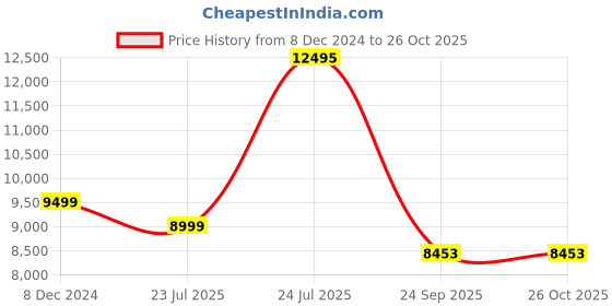 myntra.com nestroots Green & White 6 Pieces Floral Printed Porcelain Wall Plate nestroots Price History Graph from 8 Dec 2024 to 26 Oct 2025