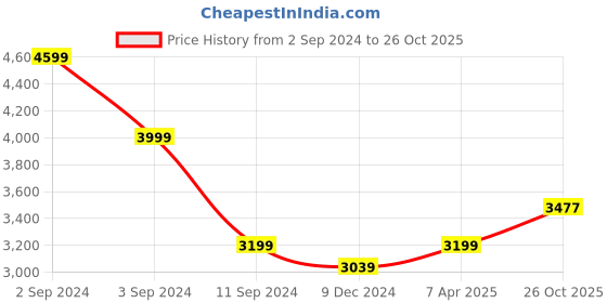 myntra.com nestroots Green & White Floral and Botanical Painting Wall Art nestroots Price History Graph from 2 Sep 2024 to 26 Oct 2025