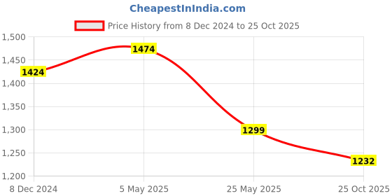 myntra.com nestroots Green & White Pichwai Printed Wall Plate nestroots Price History Graph from 8 Dec 2024 to 25 Oct 2025