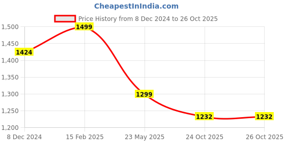 myntra.com nestroots Green & White Printed  Porcelain Wall Plate nestroots Price History Graph from 8 Dec 2024 to 26 Oct 2025