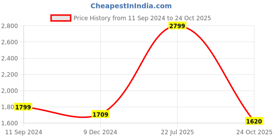 myntra.com nestroots Green & Yellow 1 Piece Canvas Abstract Wall Paintings nestroots Price History Graph from 11 Sep 2024 to 24 Oct 2025
