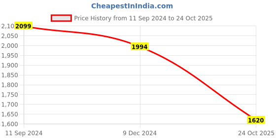 myntra.com nestroots Green & Yellow 1 Piece Canvas Abstract Wall Paintings nestroots Price History Graph from 11 Sep 2024 to 24 Oct 2025