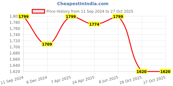 myntra.com nestroots Green & Yellow 1 Piece Canvas Abstract Wall Paintings nestroots Price History Graph from 11 Sep 2024 to 26 Oct 2025