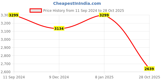 myntra.com nestroots Green & Yellow Birds & Animals Canvas Wall Art nestroots Price History Graph from 11 Sep 2024 to 28 Oct 2025