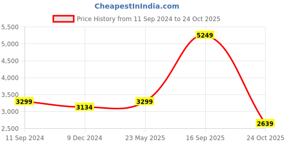myntra.com nestroots Green & Yellow Carriage on Bustling Street Canvas Framed Painting Wall Art nestroots Price History Graph from 11 Sep 2024 to 24 Oct 2025