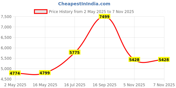 myntra.com nestroots Green & Yellow Divine Ganesha on Peepal Leaf Canvas Painting Wall Art nestroots Price History Graph from 2 May 2025 to 7 Nov 2025