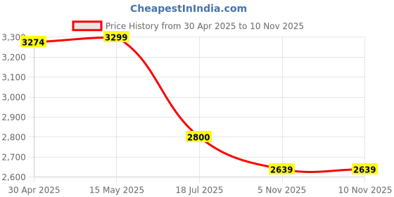myntra.com nestroots Green & Yellow Lord Ganesha Printed Religious Canvas Painting Wall Art nestroots Price History Graph from 30 Apr 2025 to 7 Nov 2025