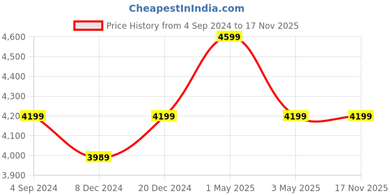 myntra.com nestroots Green Pouf Cylindrical Ottoman nestroots Price History Graph from 4 Sep 2024 to 17 Nov 2025