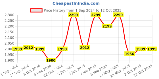 myntra.com nestroots Green Printed Round Cotton Poufy Ottoman nestroots Price History Graph from 1 Sep 2024 to 12 Oct 2025