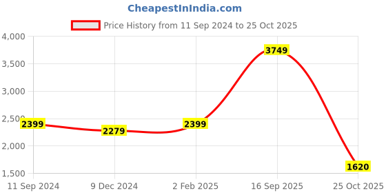 myntra.com nestroots Grey & Beige Buddha Religious Canvas Wall Art nestroots Price History Graph from 11 Sep 2024 to 25 Oct 2025