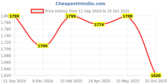 myntra.com nestroots Grey & Black A Bridge of Hands Canvas Wall Art nestroots Price History Graph from 11 Sep 2024 to 25 Oct 2025