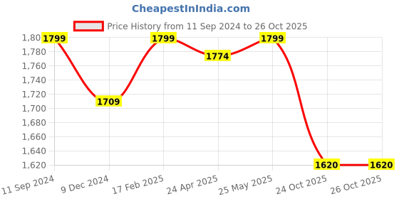 myntra.com nestroots Grey & Black Canvas Painting Wall Art nestroots Price History Graph from 11 Sep 2024 to 24 Oct 2025