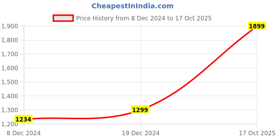 myntra.com nestroots Grey & Blue Printed Ceramic Wall Plate nestroots Price History Graph from 8 Dec 2024 to 17 Oct 2025