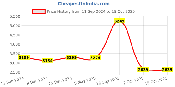 myntra.com nestroots Grey & Brown Divine Krishna Canvas Framed Painting Wall Art nestroots Price History Graph from 11 Sep 2024 to 18 Oct 2025