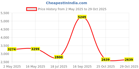 myntra.com nestroots Grey & Pink Lord Ganesha Printed Religious Canvas Painting Wall Art nestroots Price History Graph from 2 May 2025 to 25 Oct 2025