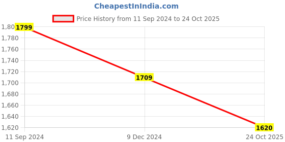 myntra.com nestroots Grey & Purple 1 Piece Canvas Abstract Wall Paintings nestroots Price History Graph from 11 Sep 2024 to 24 Oct 2025