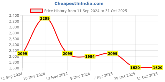myntra.com nestroots Grey & Purple 1 Piece Canvas Abstract Wall Paintings nestroots Price History Graph from 11 Sep 2024 to 31 Oct 2025