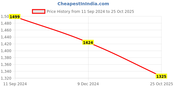 myntra.com nestroots Grey & White 1 Piece Canvas Religious Wall Paintings nestroots Price History Graph from 11 Sep 2024 to 25 Oct 2025