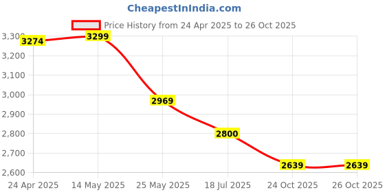 myntra.com nestroots Grey & White Serene Depiction Of Buddha Canvas Painting Wall Art nestroots Price History Graph from 24 Apr 2025 to 26 Oct 2025