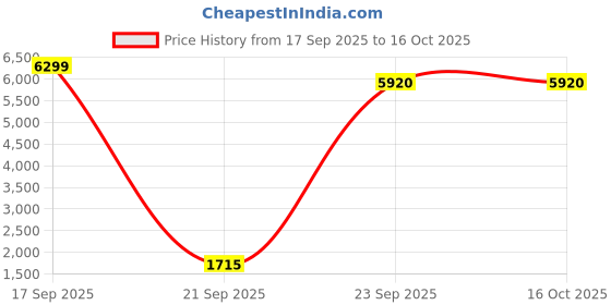 myntra.com nestroots Grey Pattachitra Playfulness of Krishna and Radha Canvas Religious Wall Painting nestroots Price History Graph from 17 Sep 2025 to 16 Oct 2025