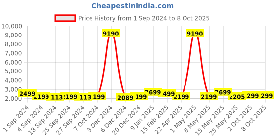 myntra.com nestroots Grey Printed Ottoman nestroots Price History Graph from 1 Sep 2024 to 8 Oct 2025