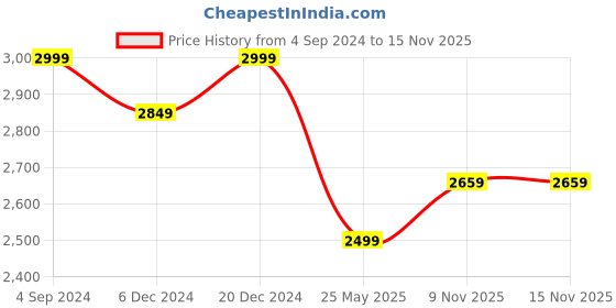 myntra.com nestroots Grey Round Shape Velvet Pouffe Ottoman nestroots Price History Graph from 4 Sep 2024 to 15 Nov 2025