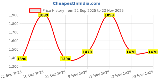 myntra.com nestroots Legends in Motion Green & Blue Horses Printed Canvas Wall Art nestroots Price History Graph from 22 Sep 2025 to 22 Nov 2025