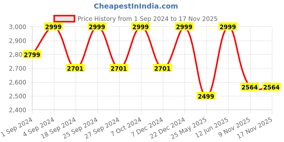 myntra.com nestroots Maroon & Gold-Toned Solid Velvet Cage Ottoman nestroots Price History Graph from 1 Sep 2024 to 17 Nov 2025