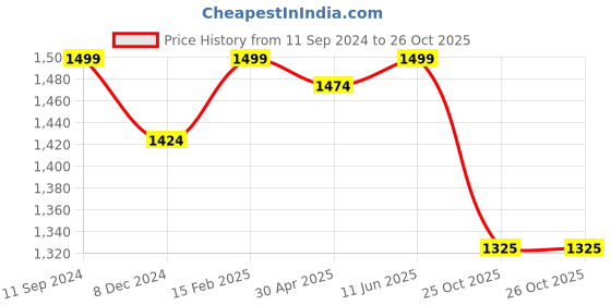 myntra.com nestroots Maroon & Green Floral And Botanical Wall Art nestroots Price History Graph from 11 Sep 2024 to 25 Oct 2025
