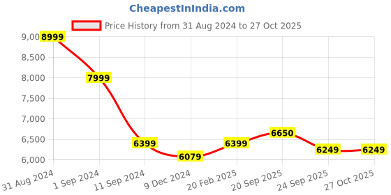 myntra.com nestroots Maroon & White 1 Piece Canvas Religious Wall Paintings nestroots Price History Graph from 31 Aug 2024 to 27 Oct 2025