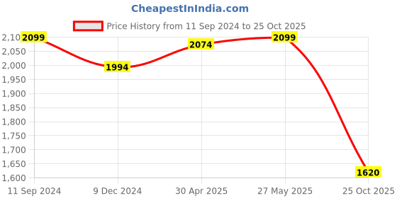 myntra.com nestroots Menagerie of Blooms Pink & White Wooden Floral and Botanical Wall Art nestroots Price History Graph from 11 Sep 2024 to 25 Oct 2025