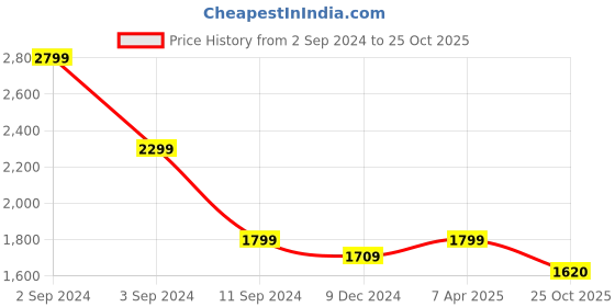 myntra.com nestroots Mughal Bazaar White & Pink Wooden Floral and Botanical Wall Art nestroots Price History Graph from 2 Sep 2024 to 25 Oct 2025