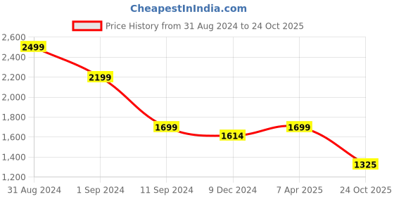 myntra.com nestroots Multicoloured & Pink 1 Piece Canvas Religious Wall Paintings nestroots Price History Graph from 31 Aug 2024 to 24 Oct 2025