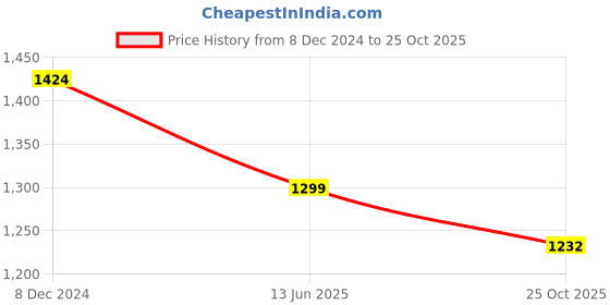 myntra.com nestroots Mustard & Maroon Ethnic Motifs Printed Sugar Serenity Artistry Wall Plate nestroots Price History Graph from 8 Dec 2024 to 25 Oct 2025