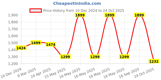 myntra.com nestroots Navy Blue & Red Rajasthani Traditional Printed Ceramic Wall Plate nestroots Price History Graph from 10 Dec 2024 to 24 Oct 2025