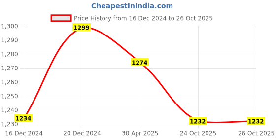 myntra.com nestroots Navy Blue & White Metal Printed Wall Plate Decor nestroots Price History Graph from 16 Dec 2024 to 26 Oct 2025