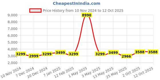myntra.com nestroots Navy Blue Set of 2 Ethnic Motifs Ottomans nestroots Price History Graph from 10 Nov 2024 to 10 Oct 2025
