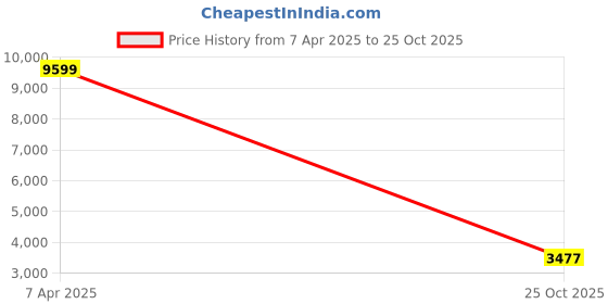 myntra.com nestroots Neon Cityscape Blue & Pink Printed Canvas Wall Art nestroots Price History Graph from 7 Apr 2025 to 25 Oct 2025